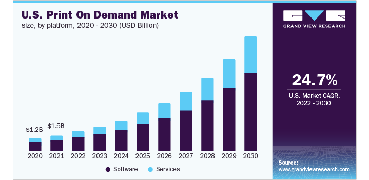 CREDIT: GRAND VIEW RESEARCH Print on demand stats