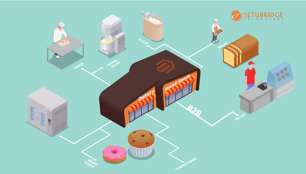 How Magento's B2B Solution Changing Food & Beverage Industry