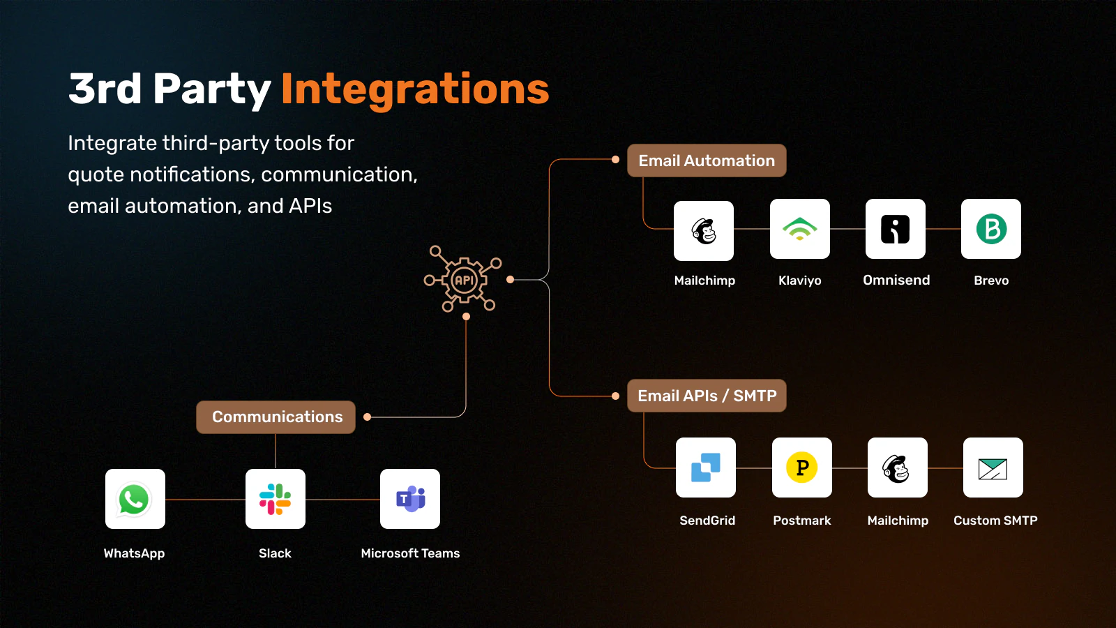 Request a Quote vs. Add to Cart: Which One Is Right for Your Shopify Store? 3rd party integration in Request a Quote