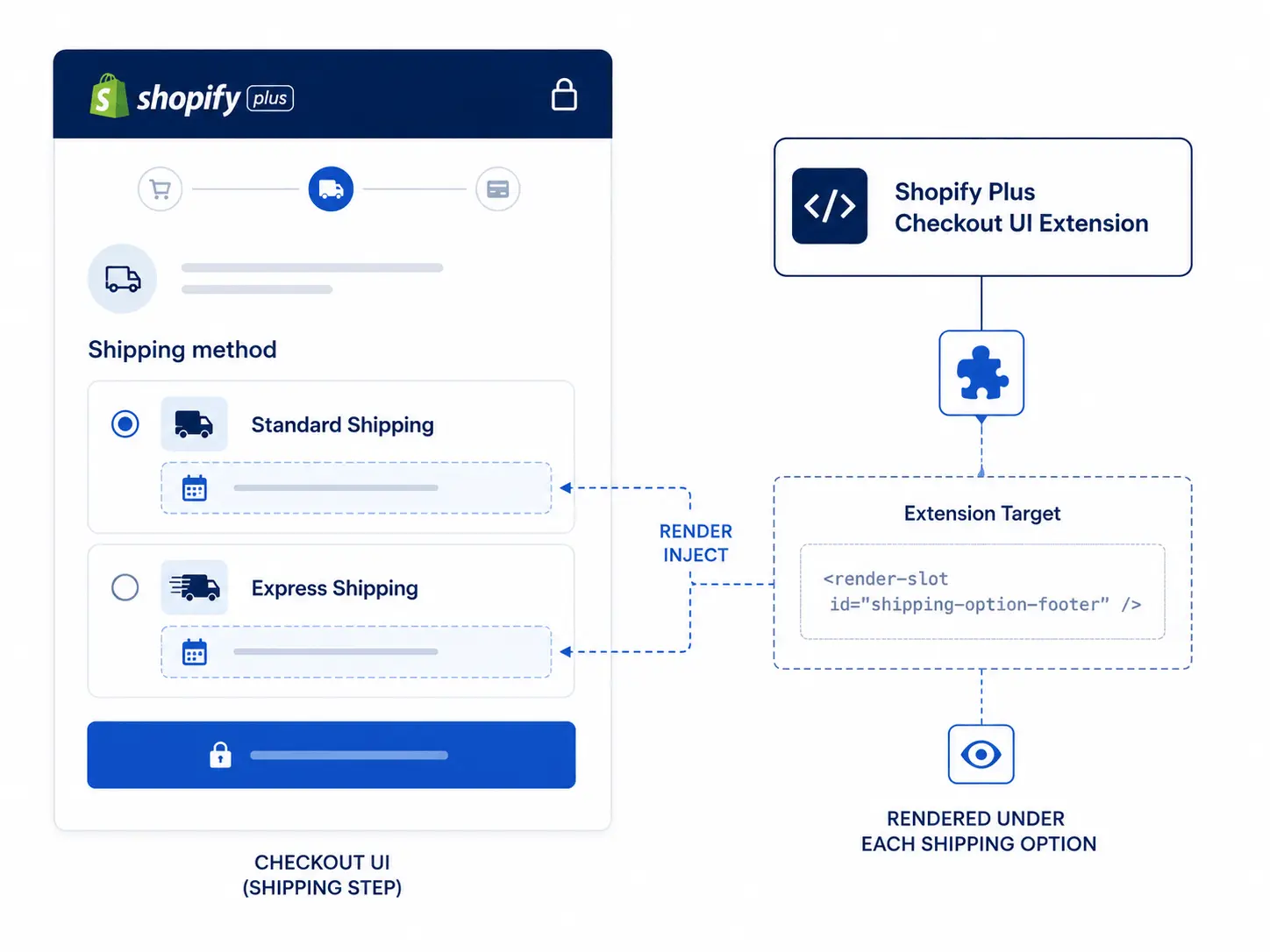 How to Show Shipping-Method-Wise ETA Messages on Shopify Plus Checkout Checkout UI extension rendering an ETA under each shipping method on Shopify Plus
