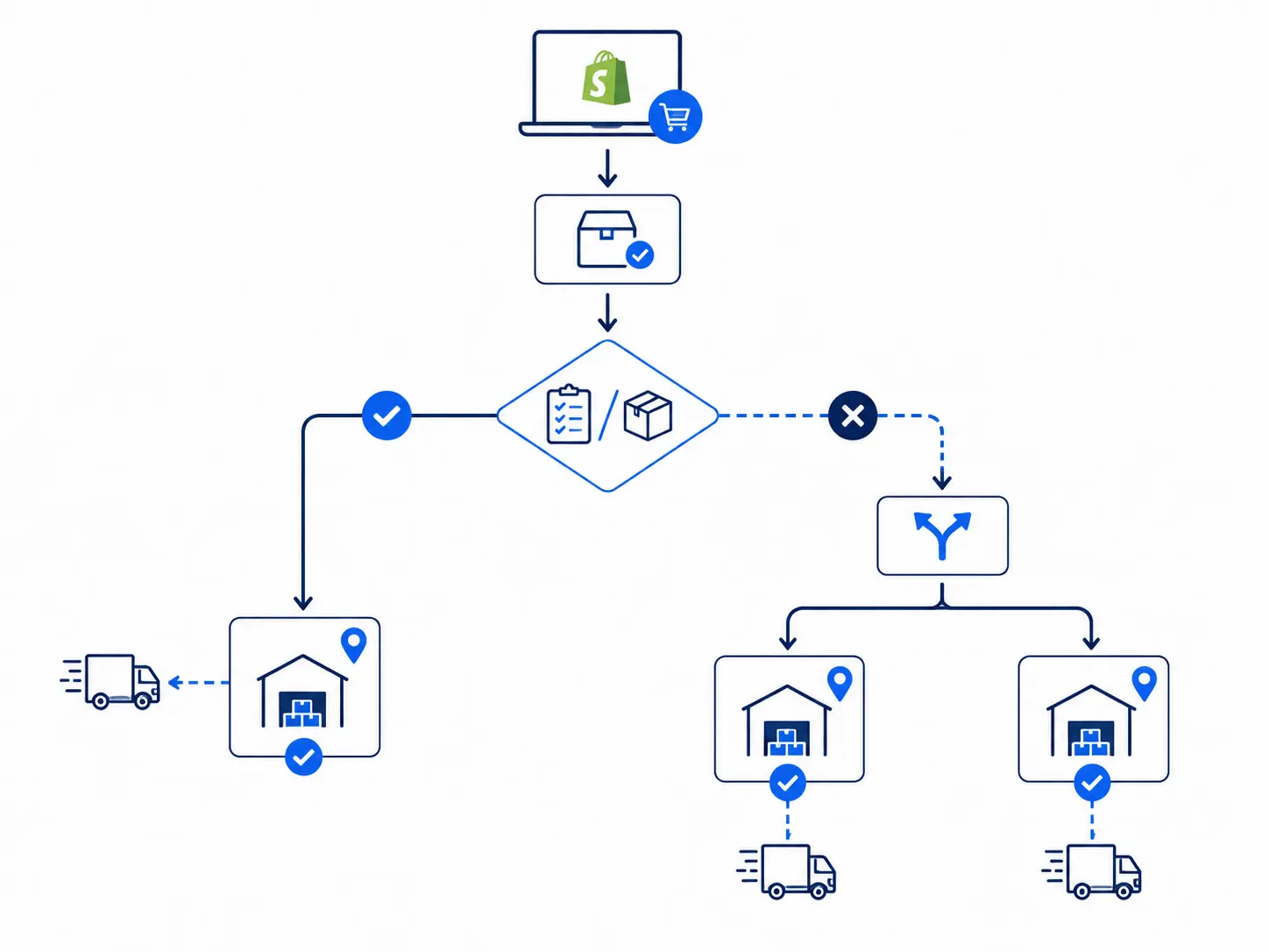 Flowchart of how Shopify routes an order to the nearest or fulfilling warehouse