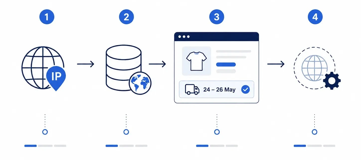 How to Set Up Country-Specific Estimated Delivery Dates for Global Shopify Stores Geolocation flow that detects a visitor's country and displays the matching delivery date, with a fallback