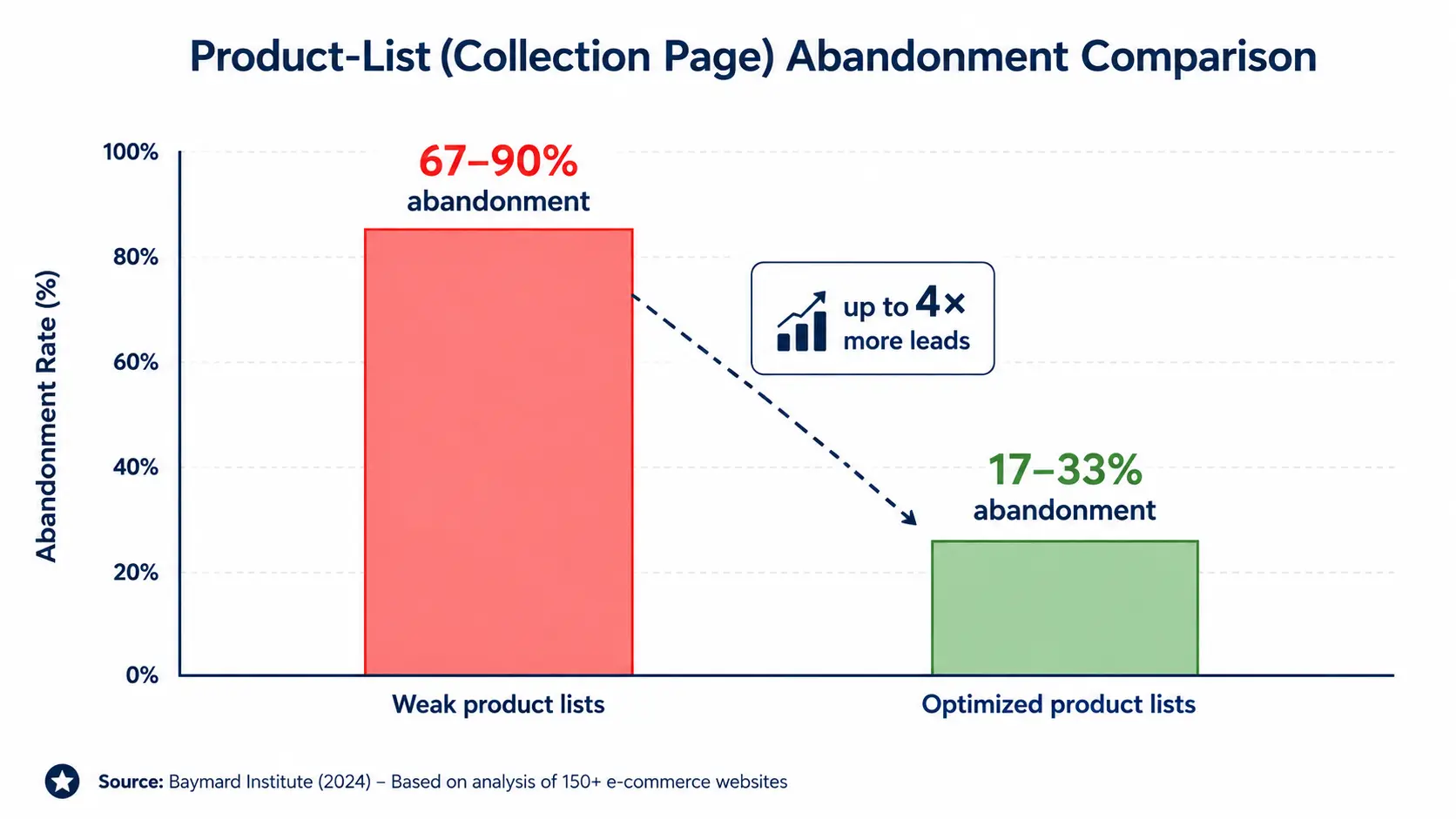 Baymard data showing weak product lists abandon at 67–90  versus 17–33  for optimized ones