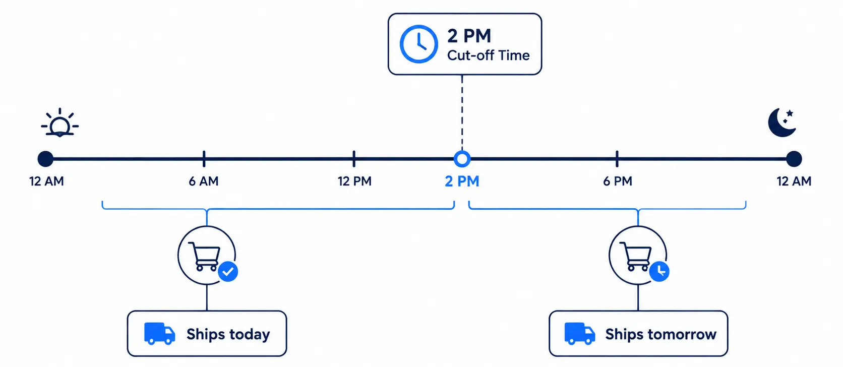 The Complete Guide to Shopify Delivery Date Rules Cut-off time timeline showing orders before 2 PM ship today and orders after ship the next day
