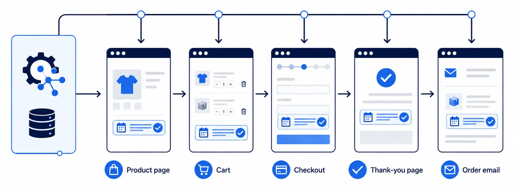 The Complete Guide to Shopify Delivery Date Rules Delivery date rules displaying across product, cart, checkout, thank-you page, and order email