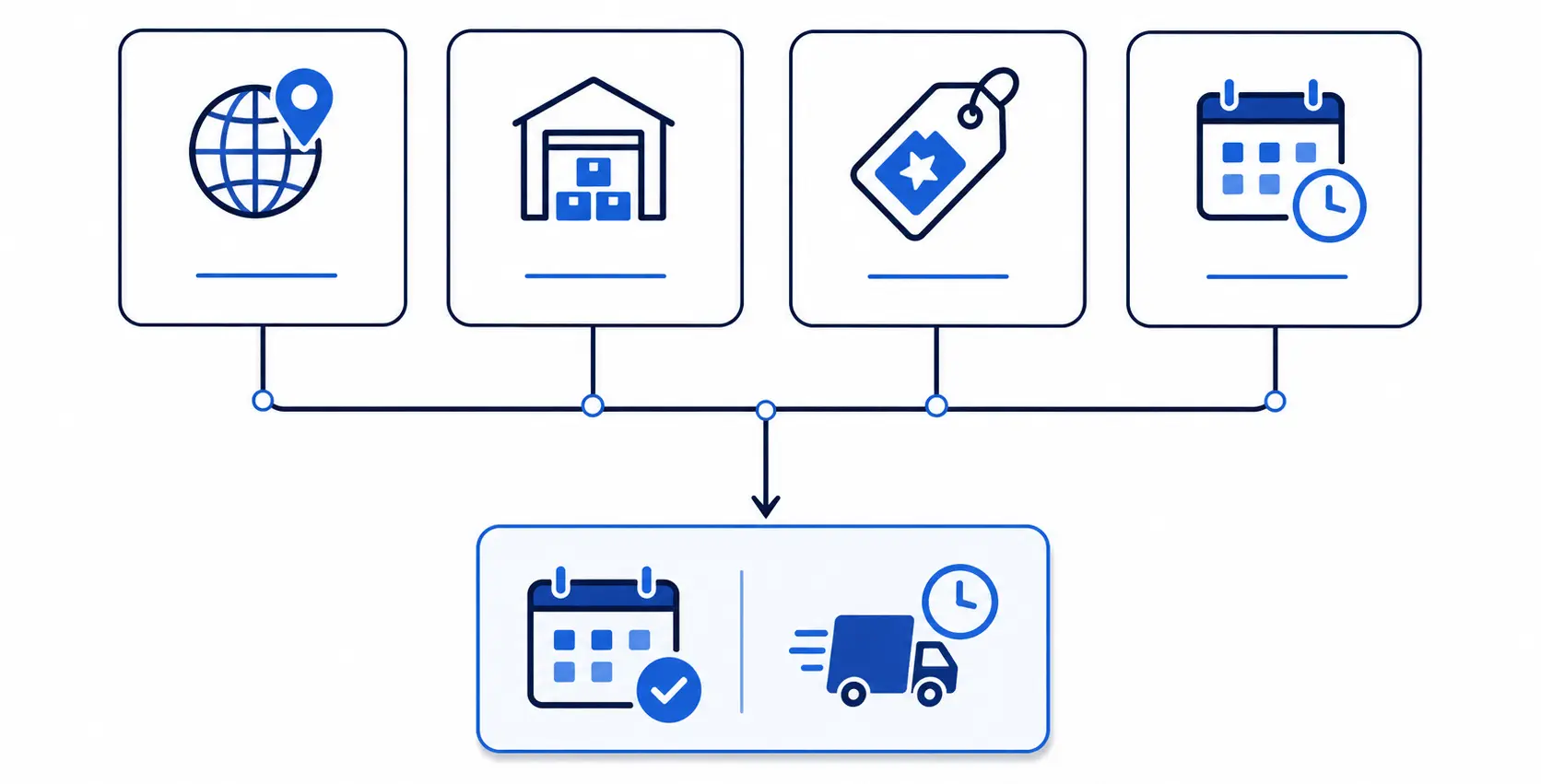 The Complete Guide to Shopify Delivery Date Rules Diagram showing how country, warehouse, tag, and lead-day rules combine into one delivery date
