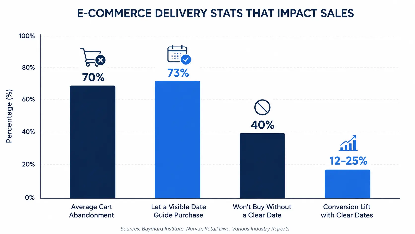 The Complete Guide to Shopify Delivery Date Rules E-commerce statistics showing how clear delivery dates reduce abandonment and lift conversion