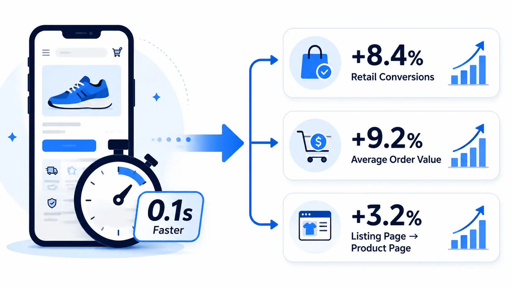 Google and Deloitte data a 0.1-second speed gain lifts conversions, order value, and grid-to-product progression (1)