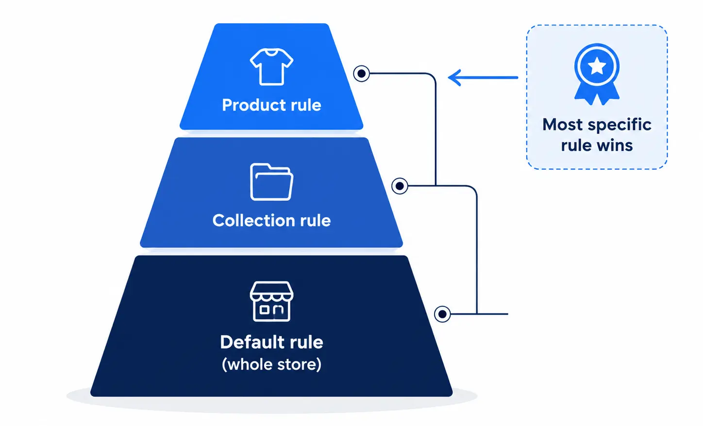 The Complete Guide to Shopify Delivery Date Rules Rule specificity diagram showing the most specific delivery date rule overrides broader rules