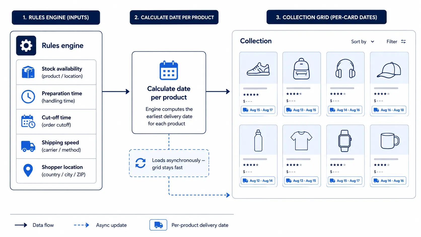 Technical flow showing delivery rules calculating a date per product and rendering it on each grid card asynchronously