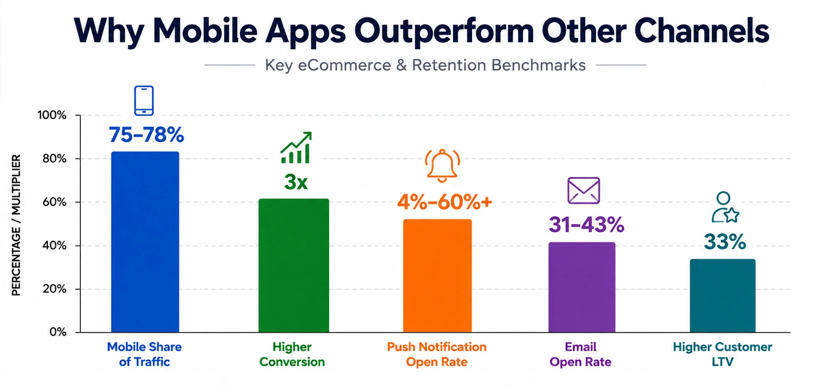 8 Best Shopify Mobile App Builders on Shopify App Store Mobile App Ecommerce Statics