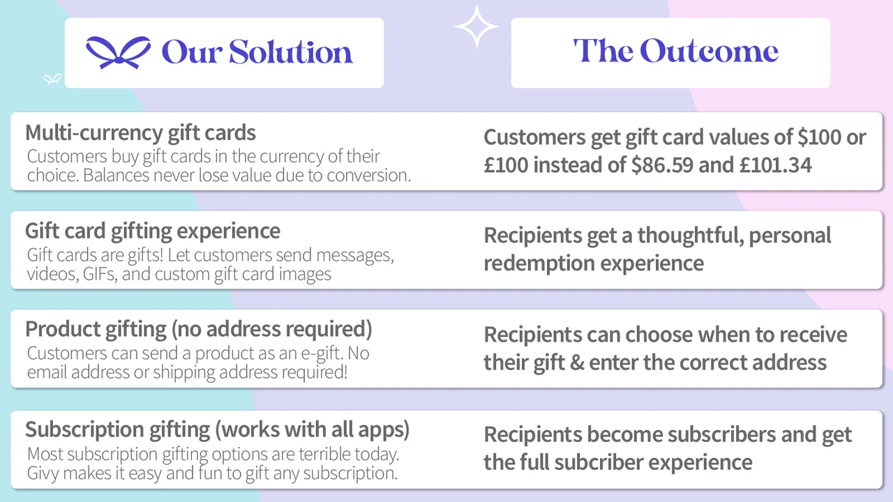 Top 5 Shopify Gift Card & Store Credit Apps: A Small Balance With an Outsized Effect on Retention Givy → Gifting & Gift Cards